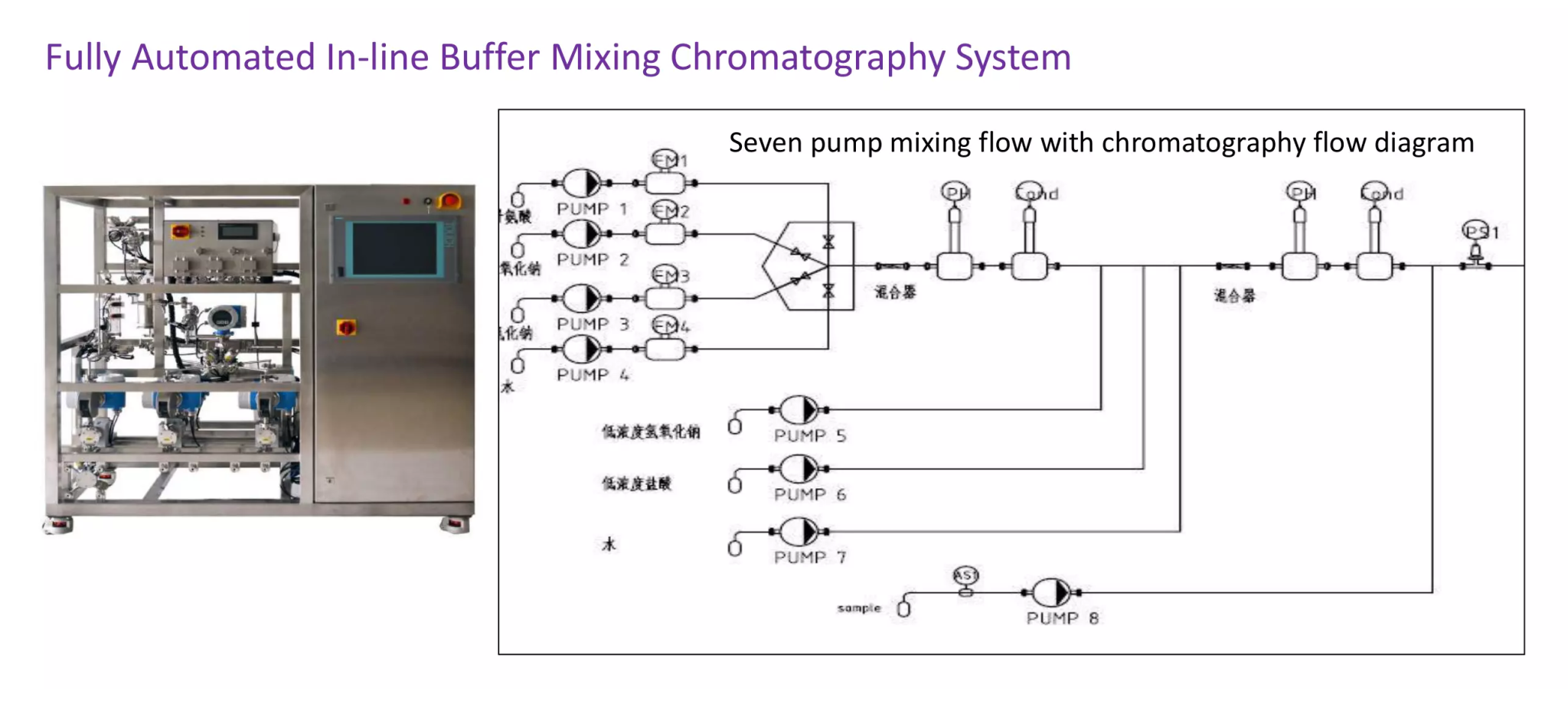 Buffer Preparation Systems Dhanva Technologies